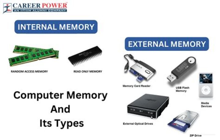 What is external and internal devices?