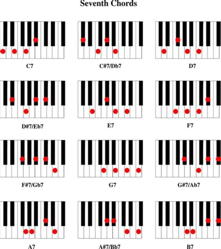 What is F7 on piano?