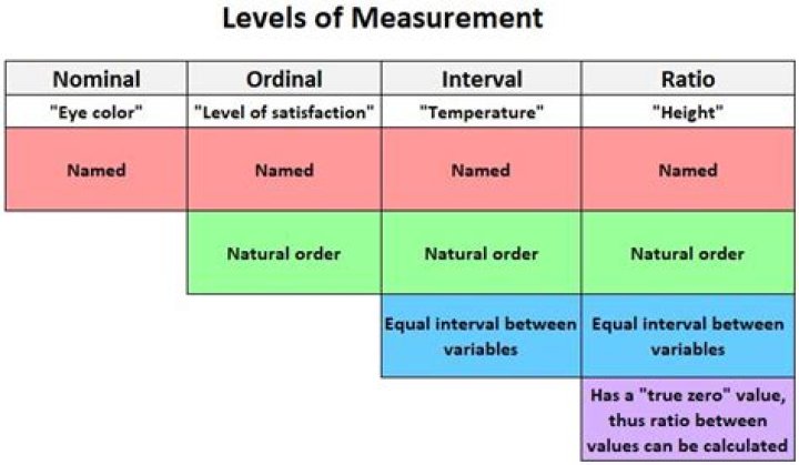 What is ratio level of measurement?