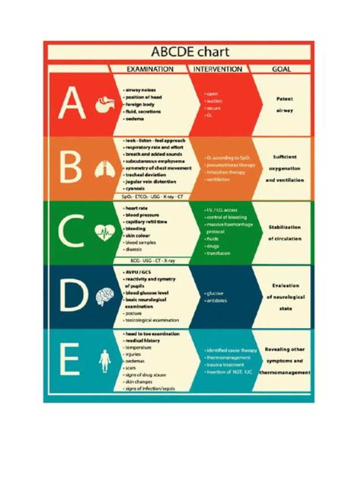 What is the Abcde chart?
