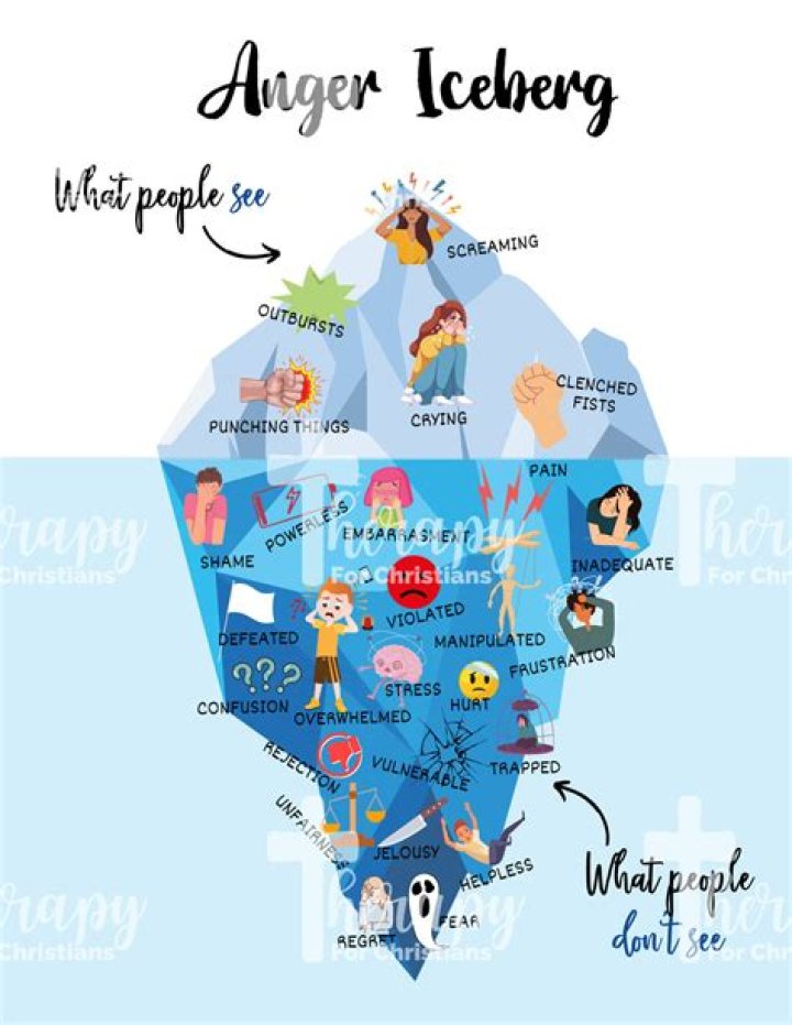 What is the anger iceberg?