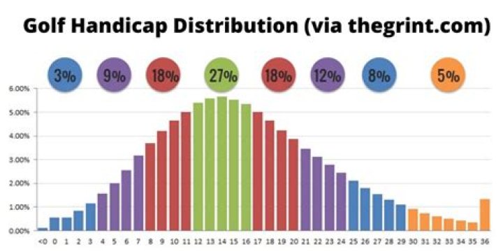 What is the average golf handicap in America?