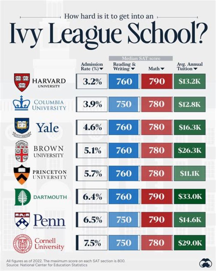 What is the average IQ of an Ivy League student?