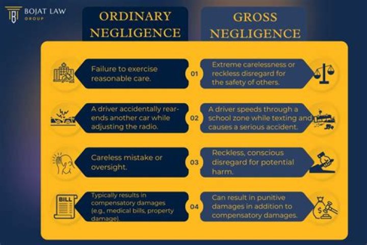 What is the difference between negligence and breach of duty?