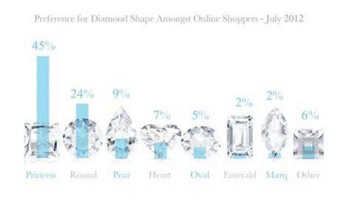 What is the most popular diamond shape 2021?