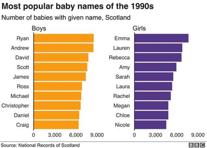 What is the most popular female name in Scotland?