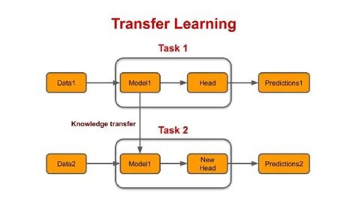 What is transfer learning NLP?