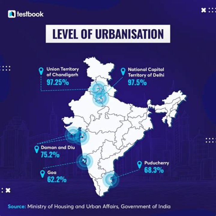 What is urbanisation in India?