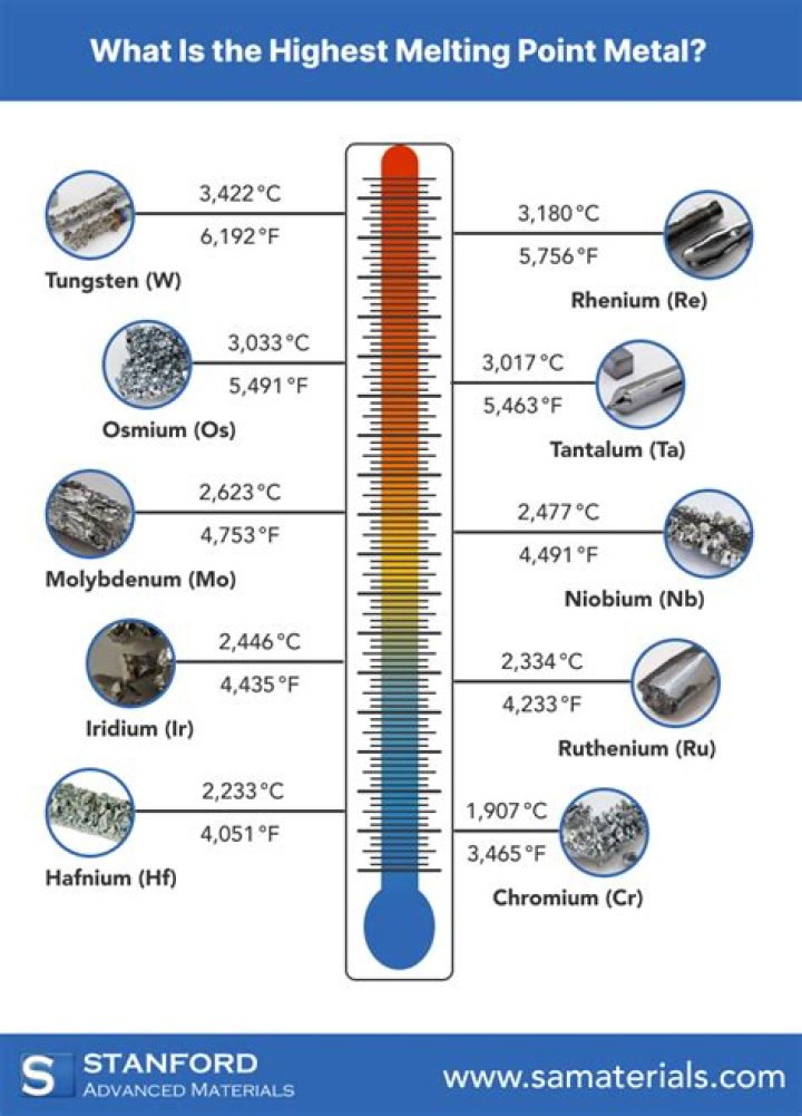 What metal has the highest impact strength?
