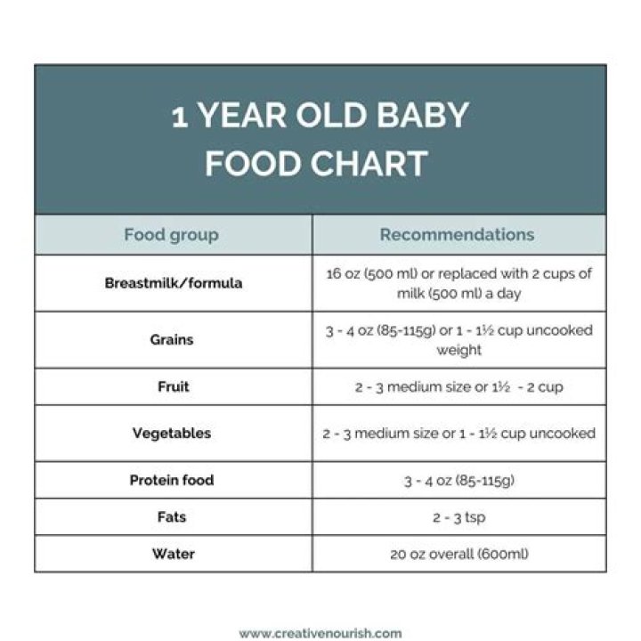 What nutrients does a 1 year old need?