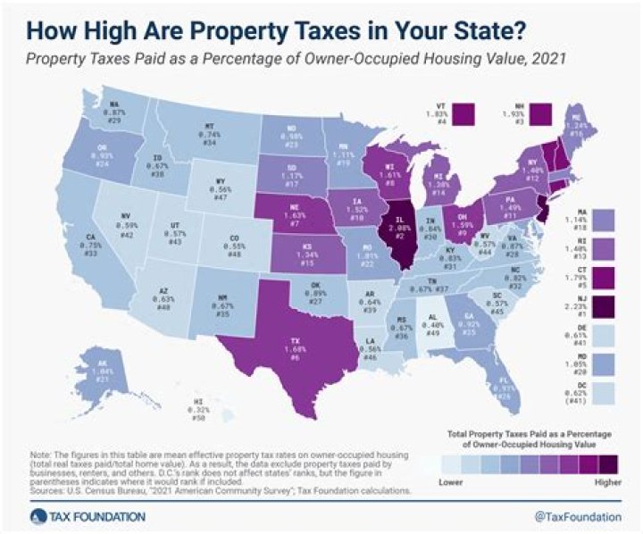 What state has cheapest property taxes?