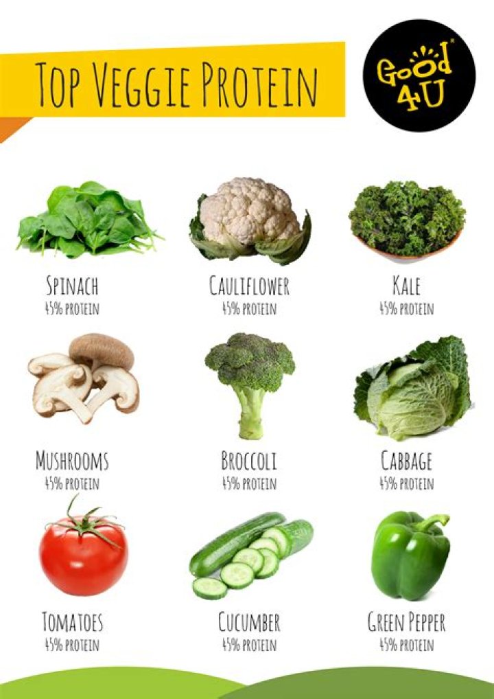 What vegetable has the most protein?