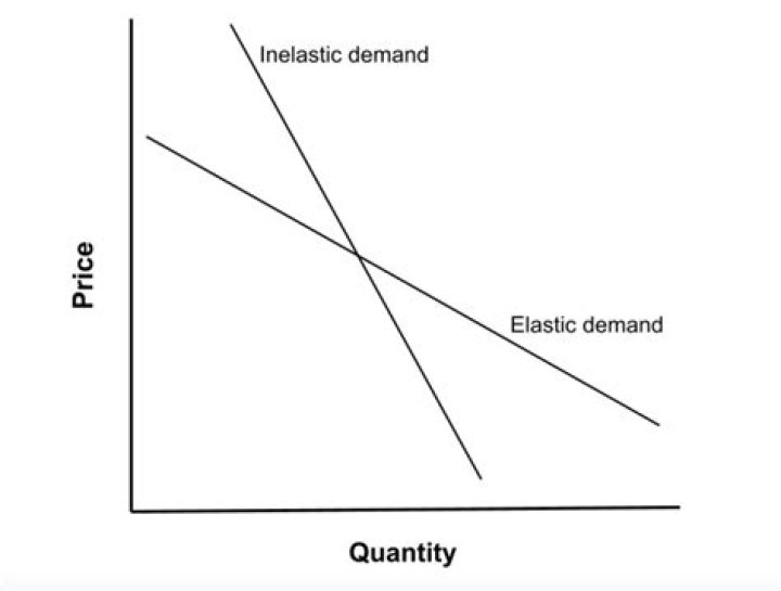 Where is the demand curve elastic?