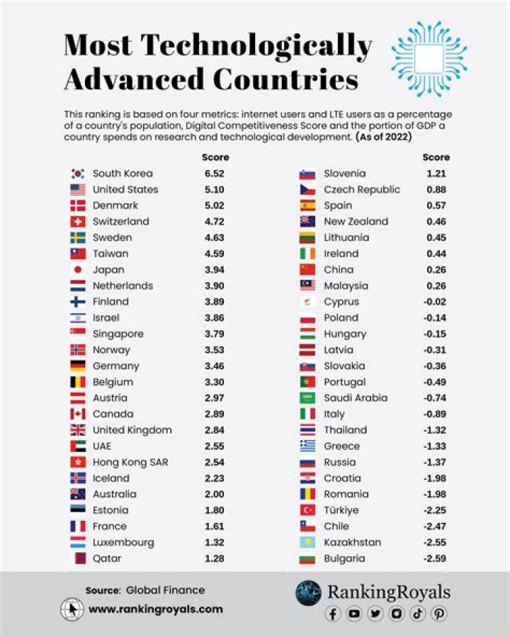 Which country is best in technology 2022?