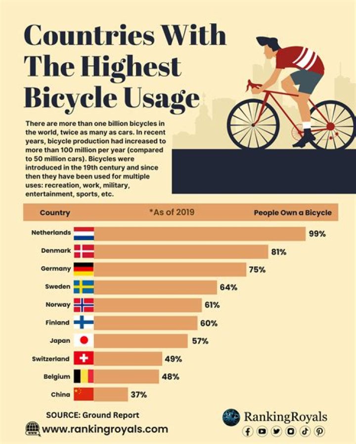Which country uses the most bikes?