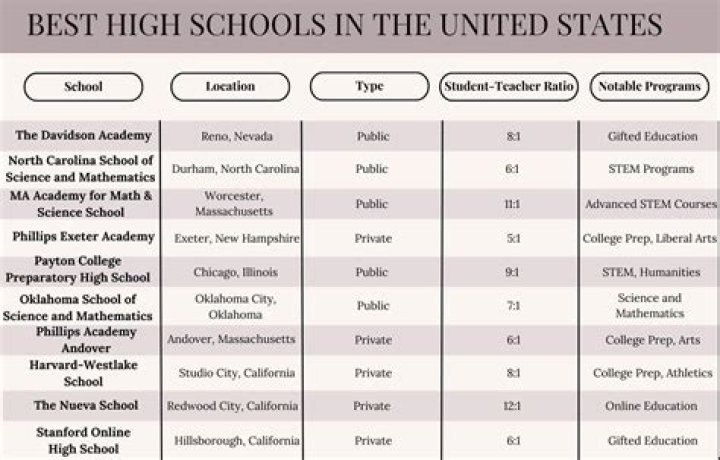 Which high school sends the most students to Harvard?
