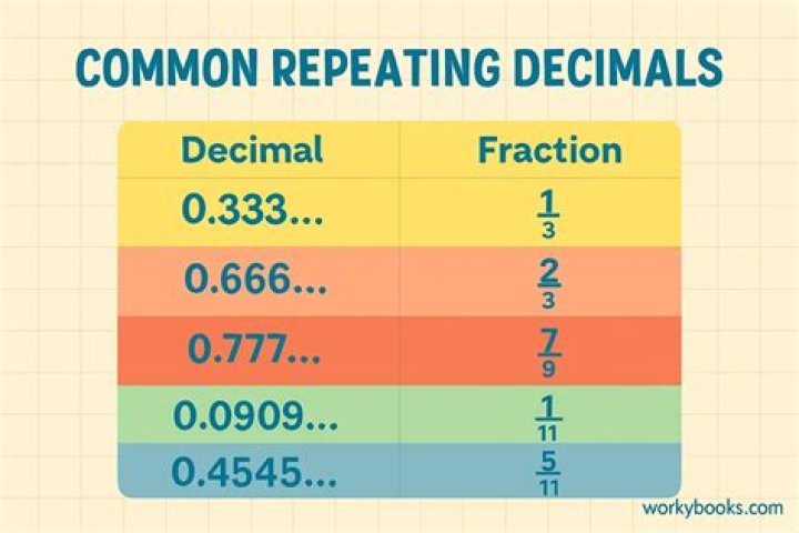 Which is a repeating decimal?