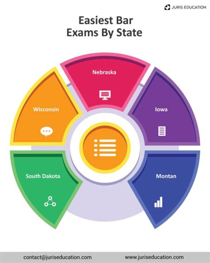 Which state has the easiest bar exam?