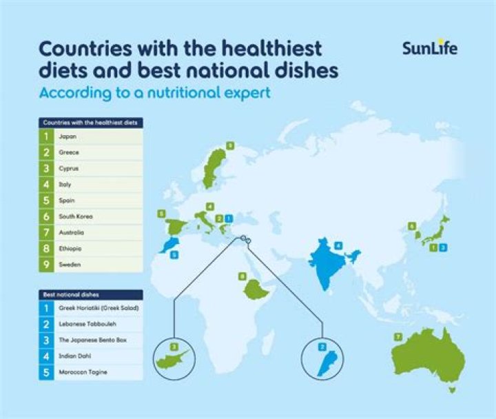 Who has the healthiest diet in the world?