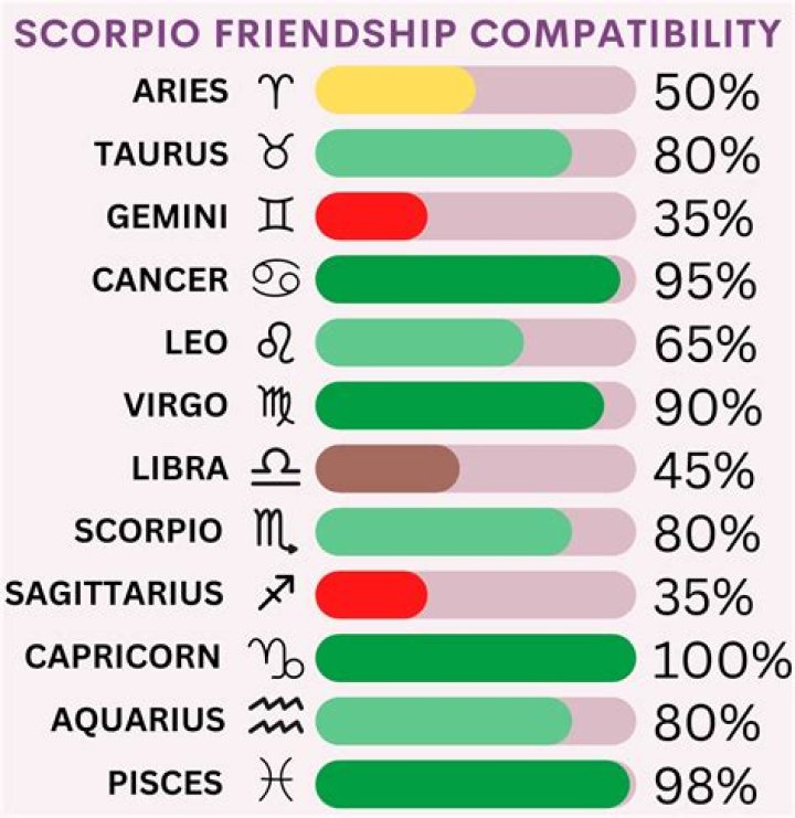 Who is smarter Aquarius or Scorpio?