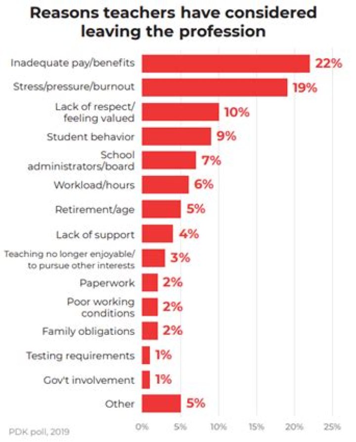 Why are teachers quitting?