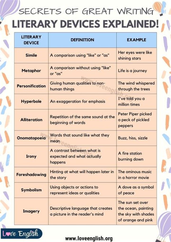 Why is it important for a writer to consider the different elements and literary devices in writing a fiction?