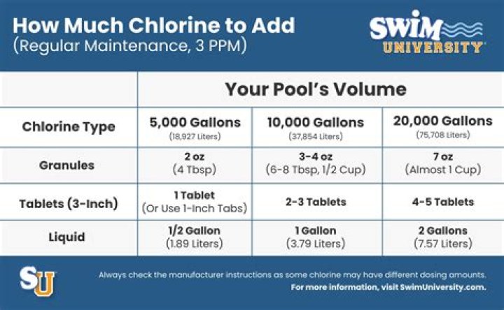 Will adding chlorine clear cloudy water?