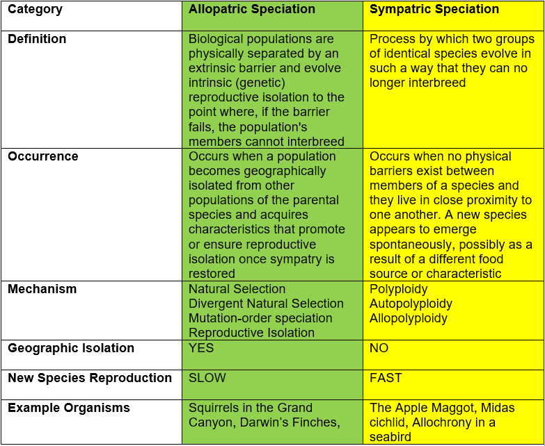 Comparison-chart-Sympatric-vs-allopatric-speciation